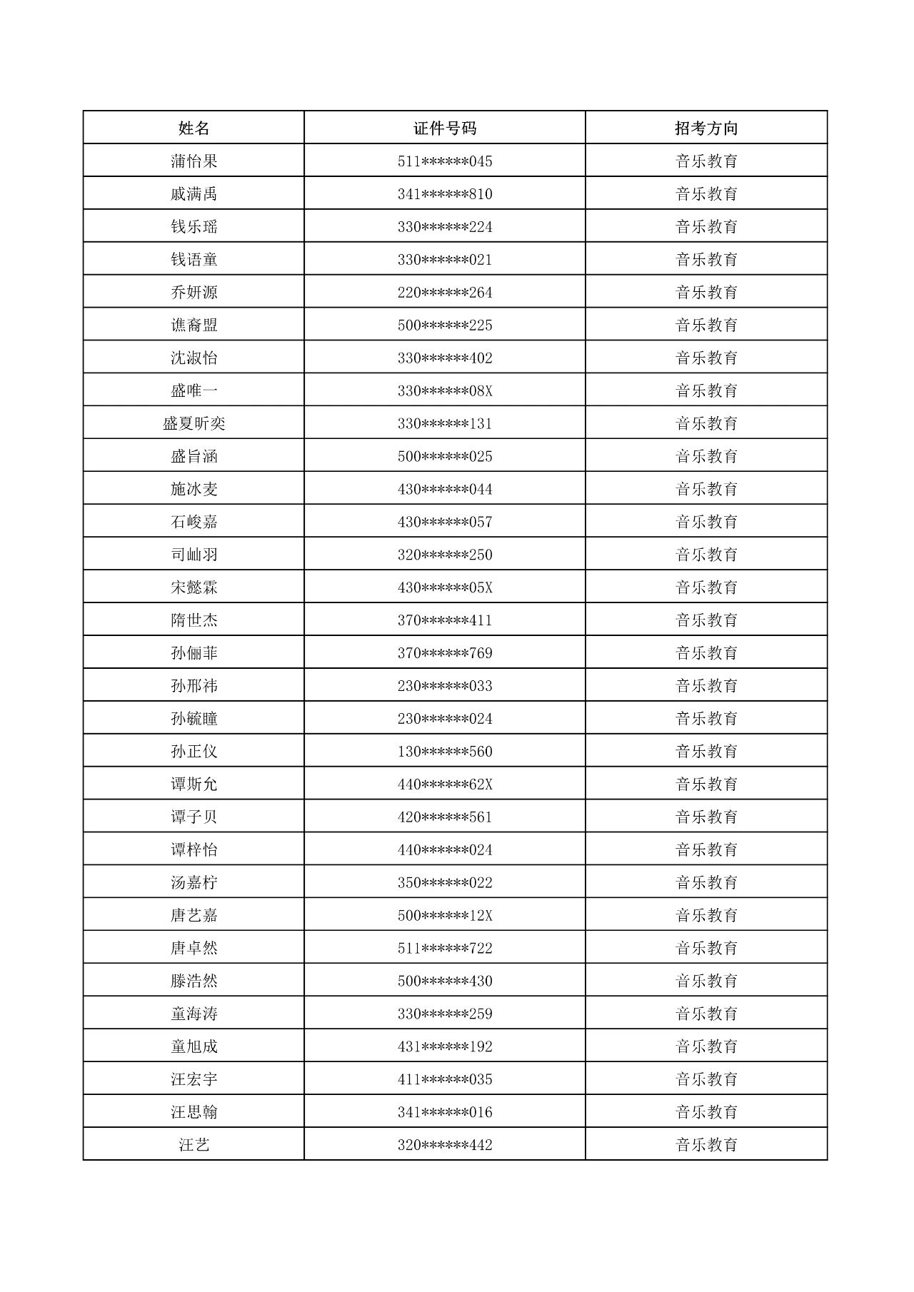 2023年武漢音樂學院普通本科音樂、舞蹈類招生考試初試合格名單