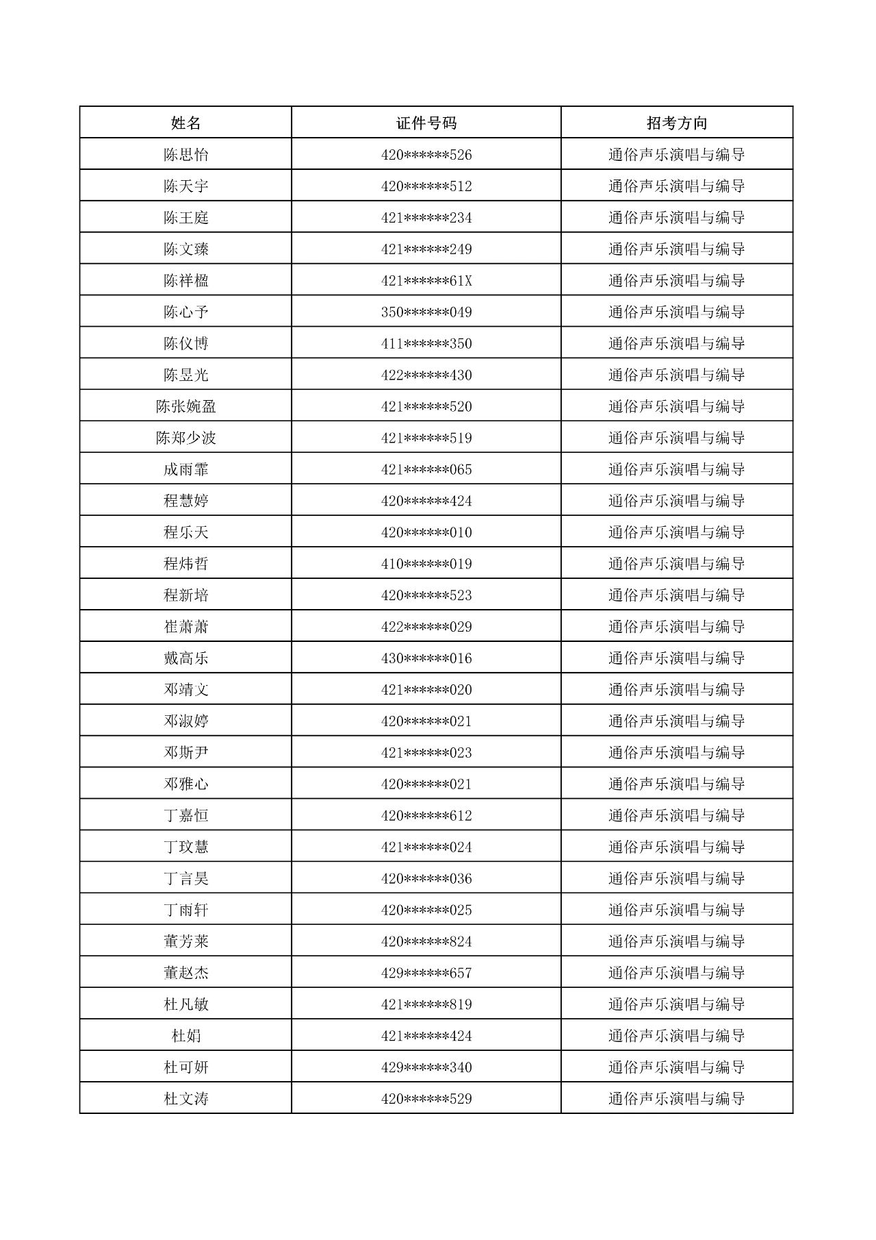 2023年武漢音樂學院普通本科音樂、舞蹈類招生考試初試合格名單