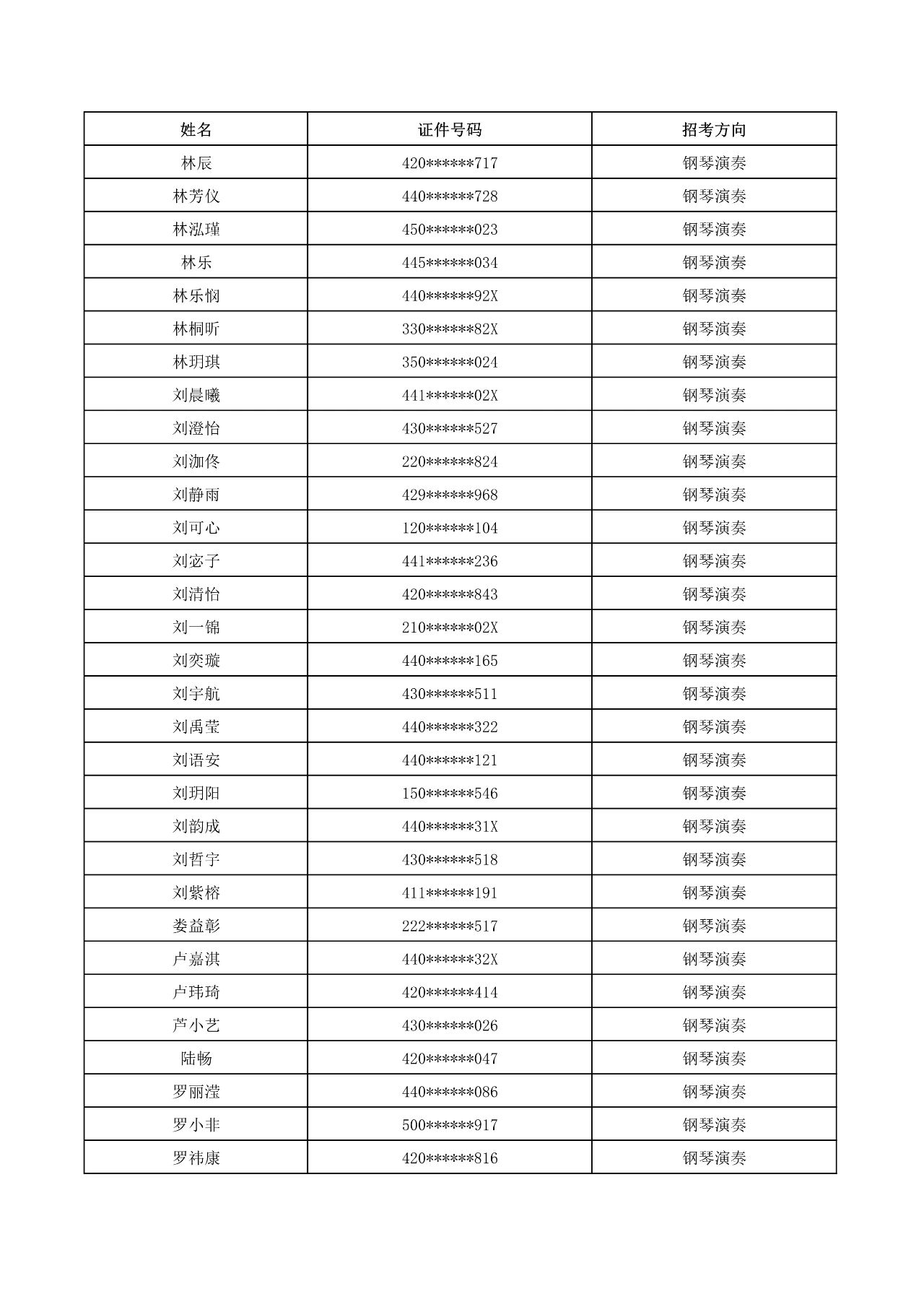 2023年武漢音樂學院普通本科音樂、舞蹈類招生考試初試合格名單