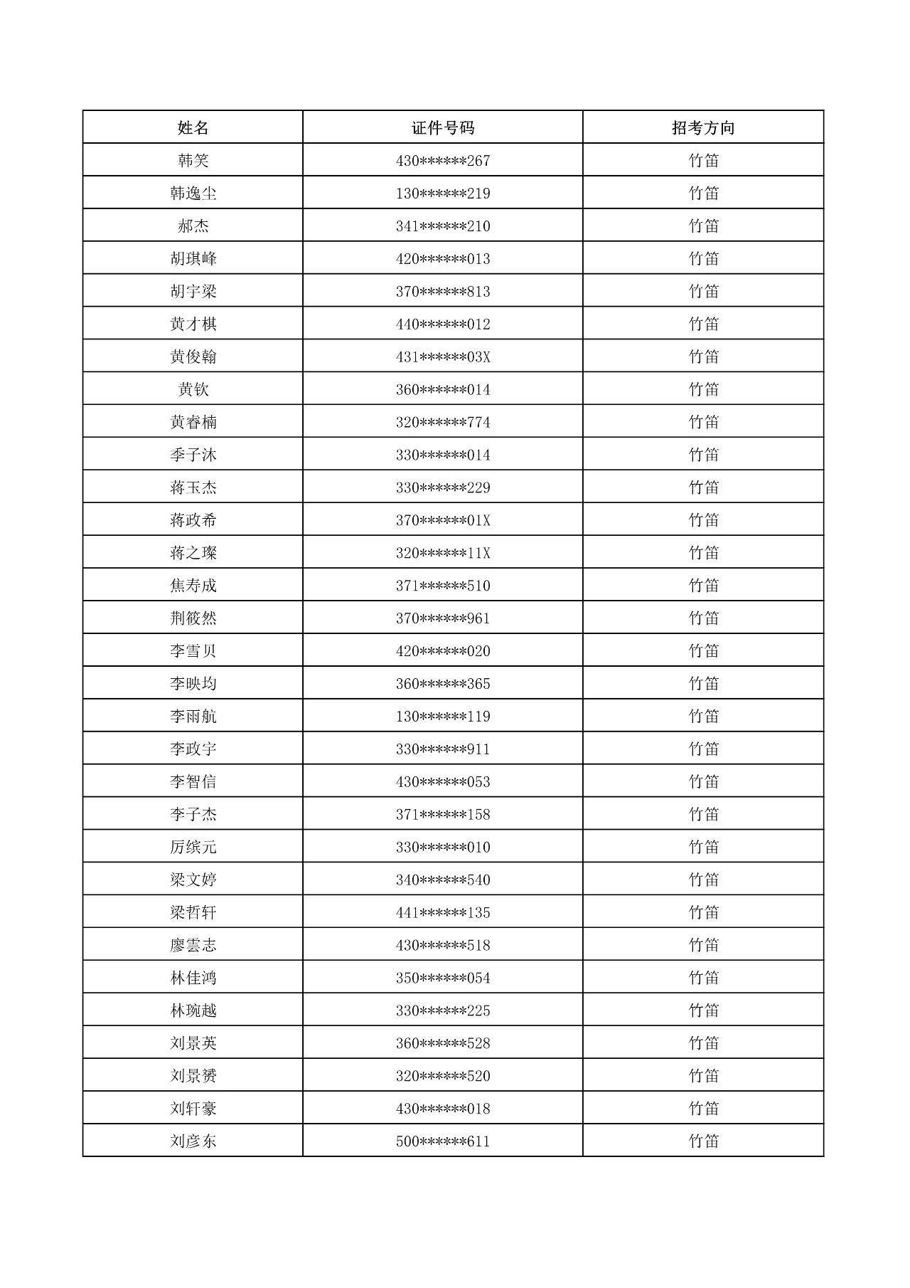 2023年武漢音樂學院普通本科音樂、舞蹈類招生考試初試合格名單