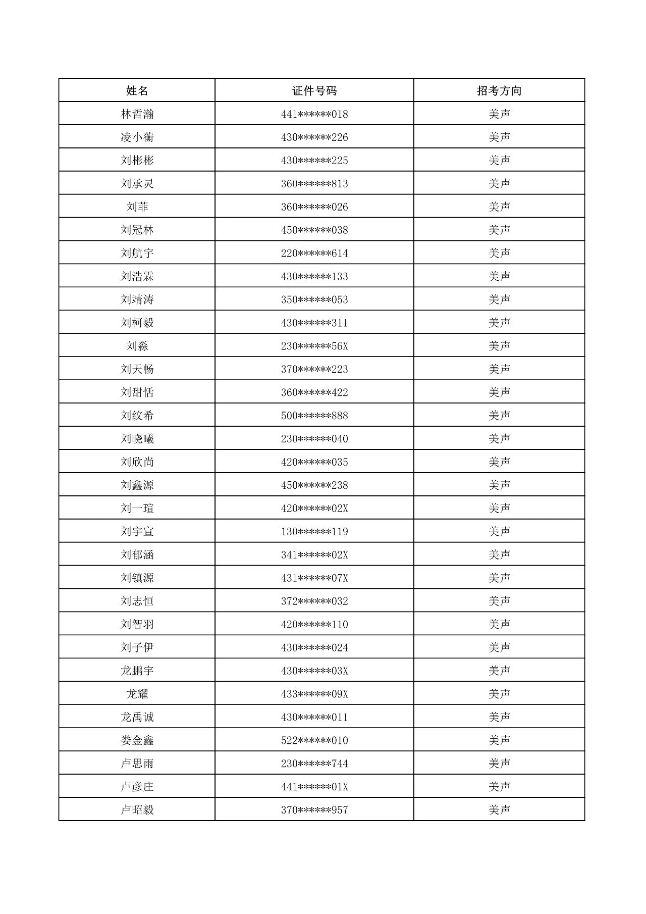 2023年武漢音樂學院普通本科音樂、舞蹈類招生考試初試合格名單