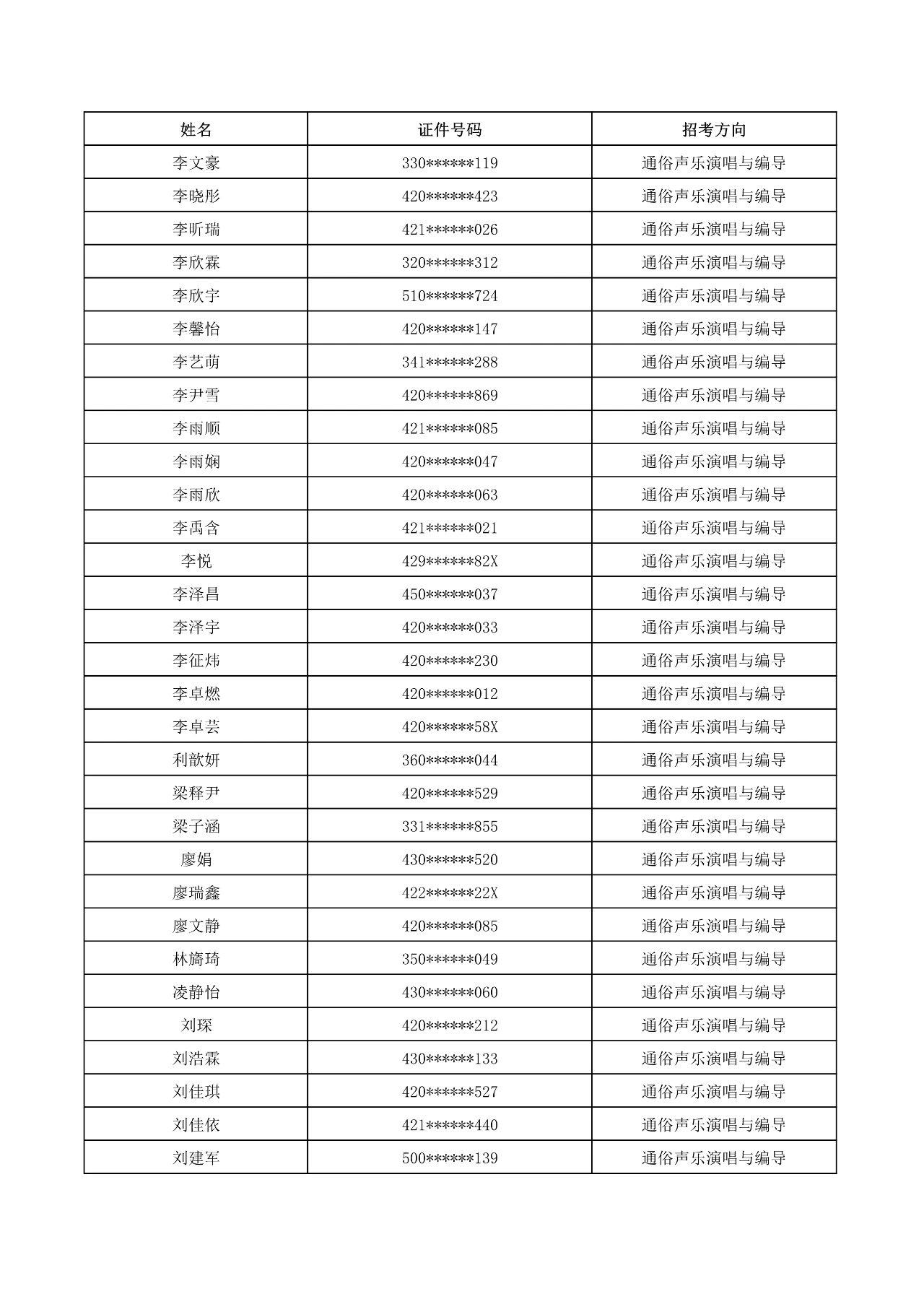 2023年武漢音樂學院普通本科音樂、舞蹈類招生考試初試合格名單