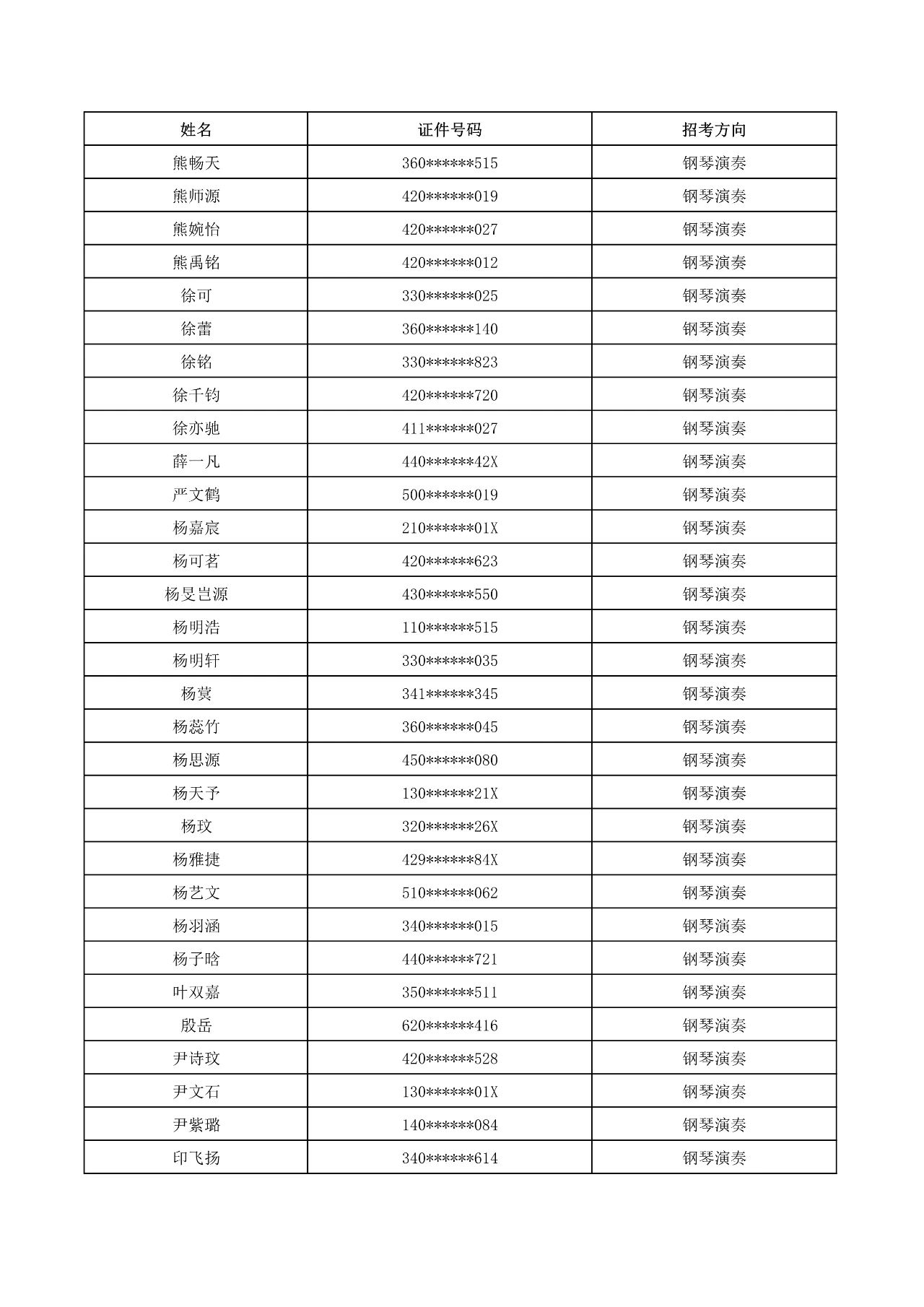 2023年武漢音樂學院普通本科音樂、舞蹈類招生考試初試合格名單