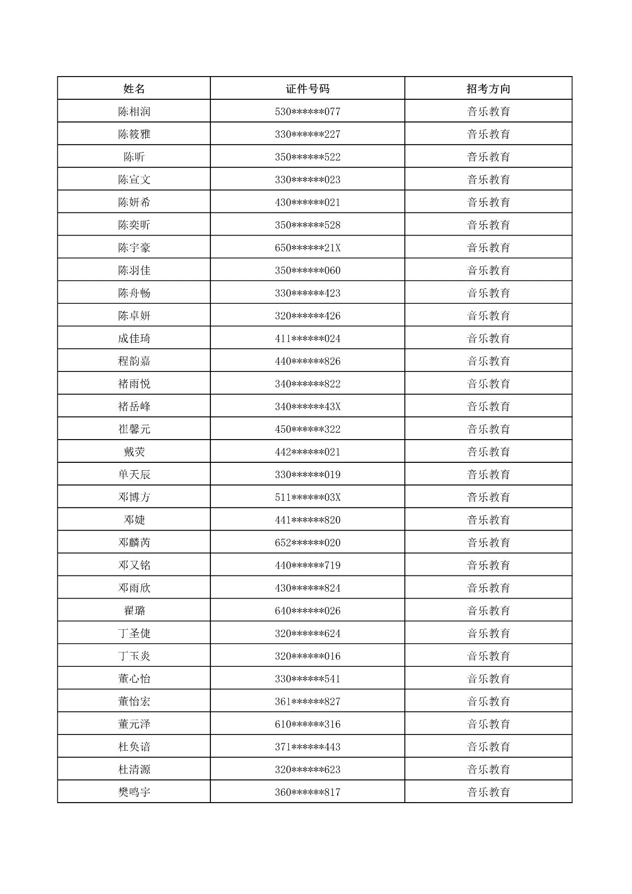 2023年武漢音樂學院普通本科音樂、舞蹈類招生考試初試合格名單
