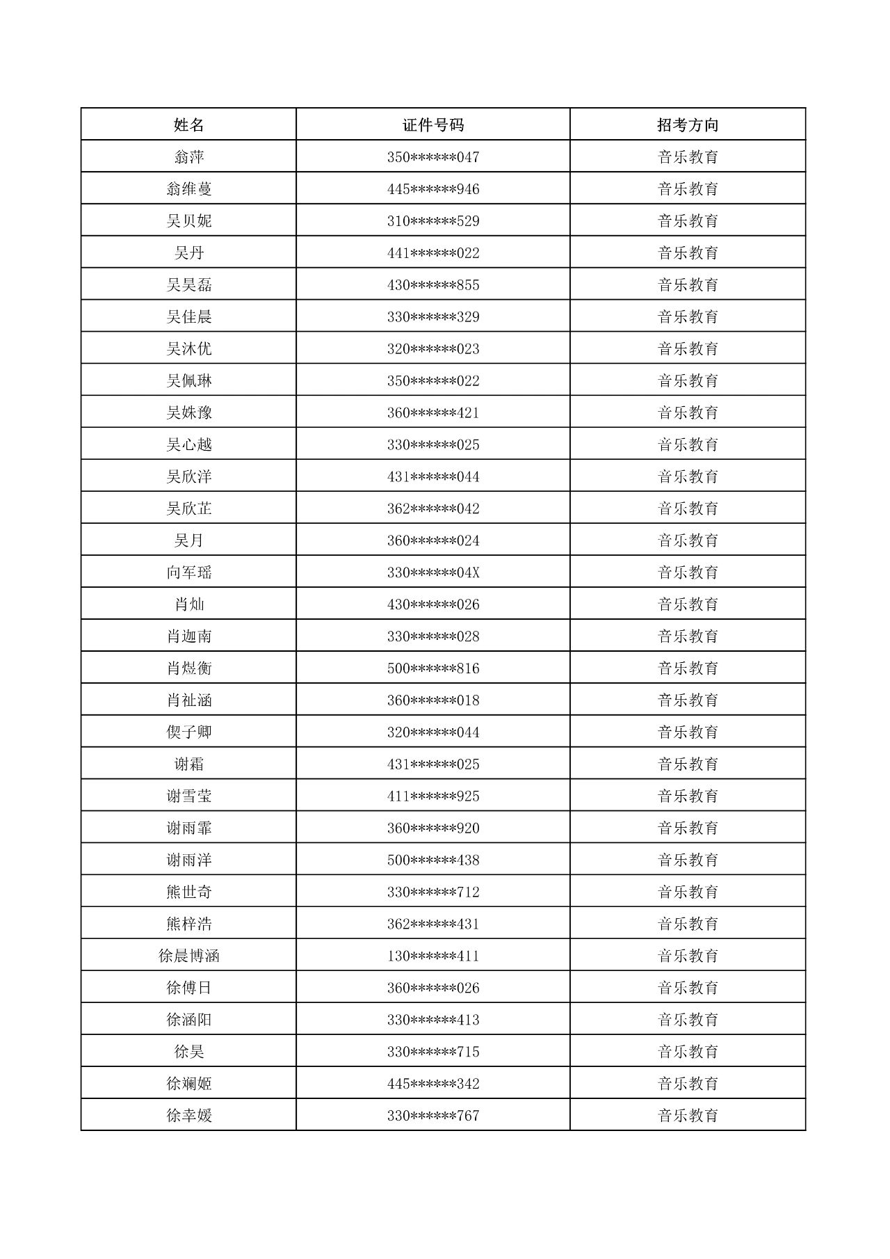 2023年武漢音樂學院普通本科音樂、舞蹈類招生考試初試合格名單