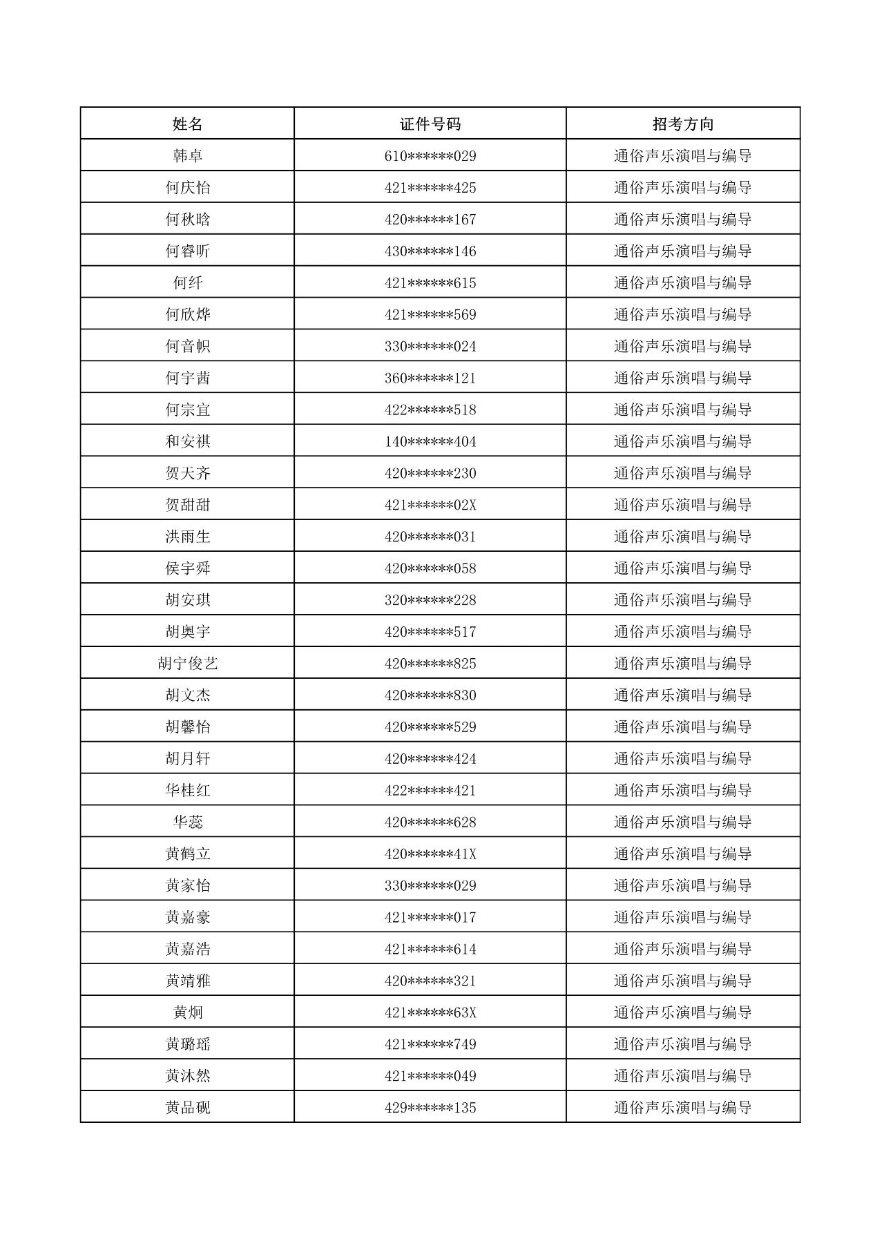 2023年武漢音樂學院普通本科音樂、舞蹈類招生考試初試合格名單
