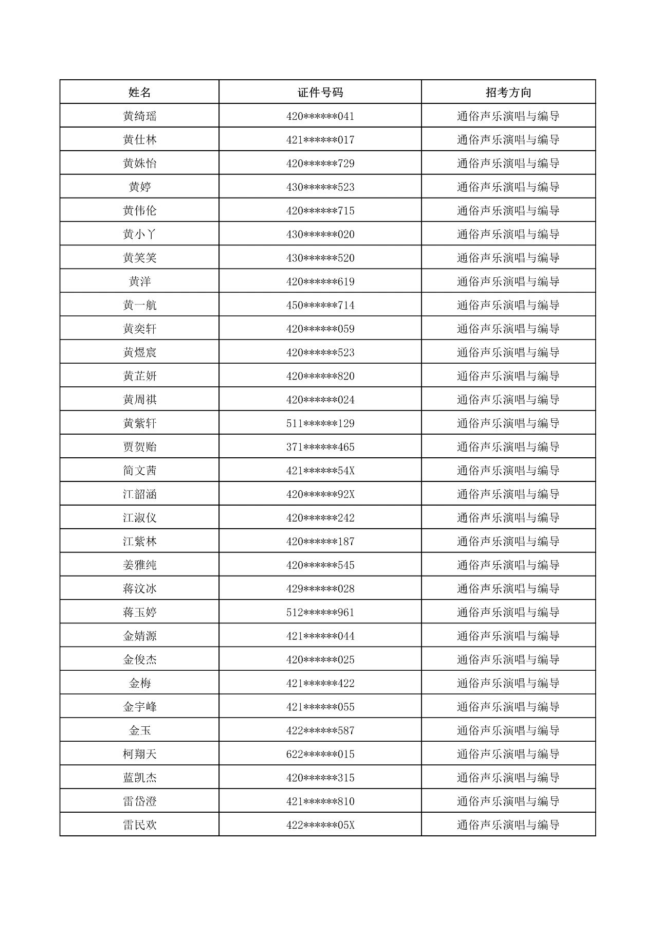 2023年武漢音樂學院普通本科音樂、舞蹈類招生考試初試合格名單