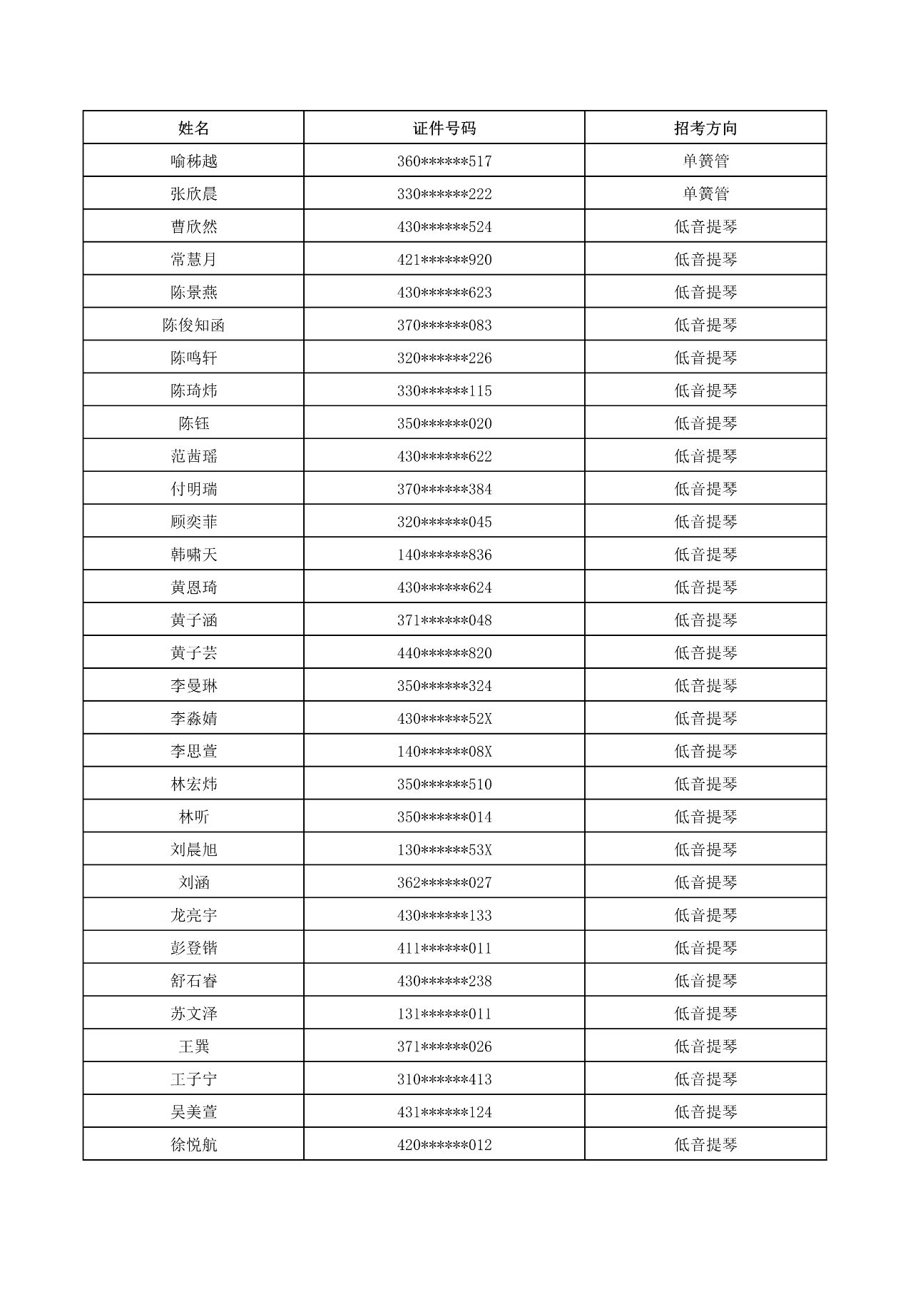 2023年武漢音樂學院普通本科音樂、舞蹈類招生考試初試合格名單