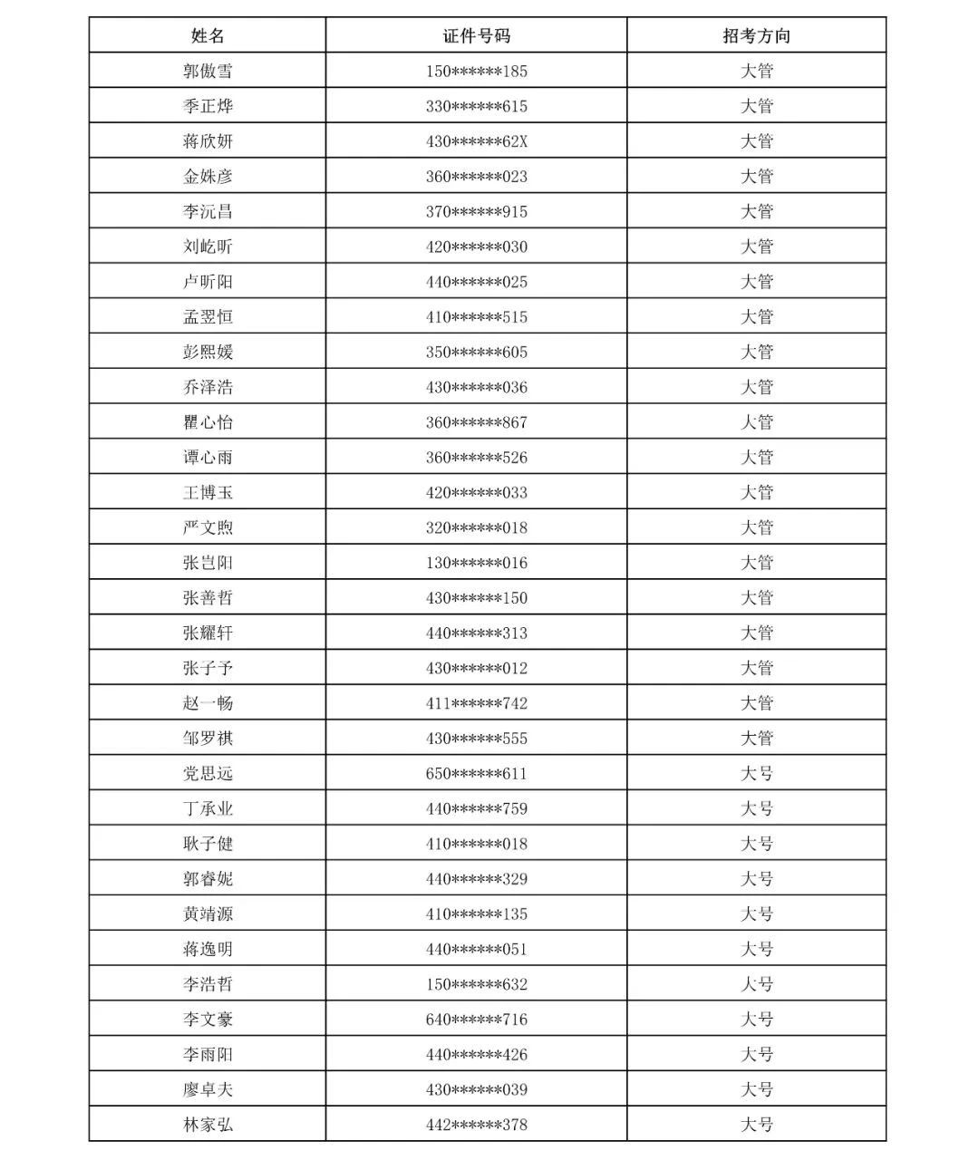 2023年武漢音樂學院普通本科音樂、舞蹈類招生考試初試合格名單