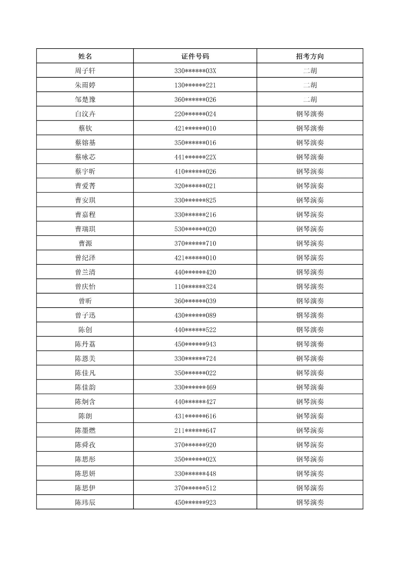 2023年武漢音樂學院普通本科音樂、舞蹈類招生考試初試合格名單