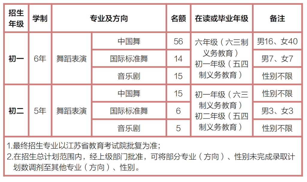 2023年南京艺术学院附属中等艺术学校舞蹈表演专业（含音乐剧）招生部分信息节选