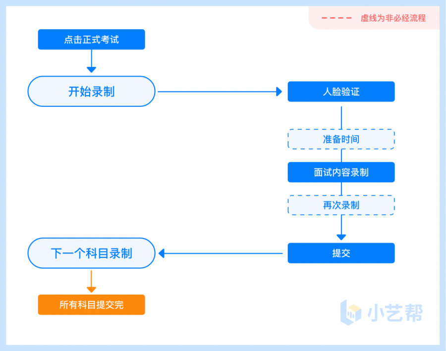 2023年首都師范大學科德學院藝術類表演（社會舞蹈傳播）、錄音藝術等專業?？季€上考試將于3月5日結束