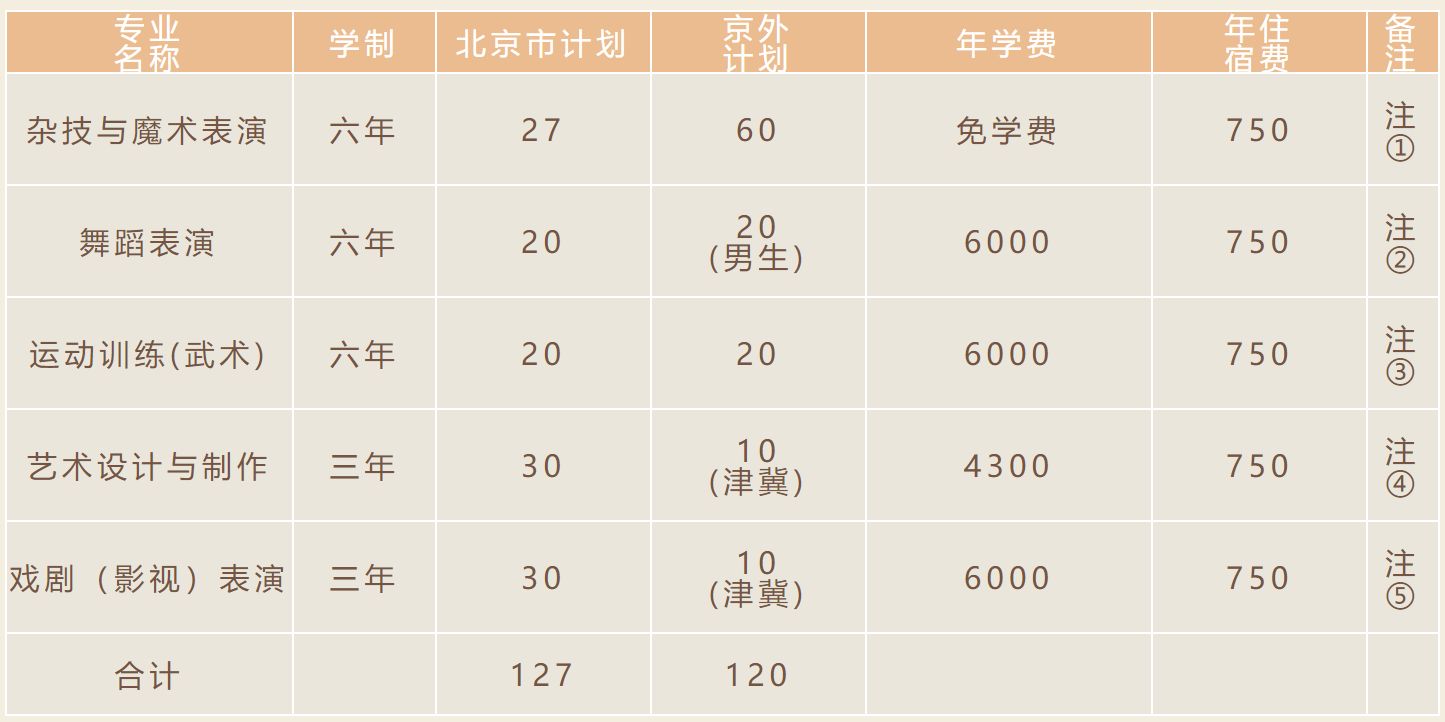 2023年北京市國際藝術學校（北京市雜技學校）舞蹈表演等專業招生簡章、考試安排及內容、報名條件和辦法