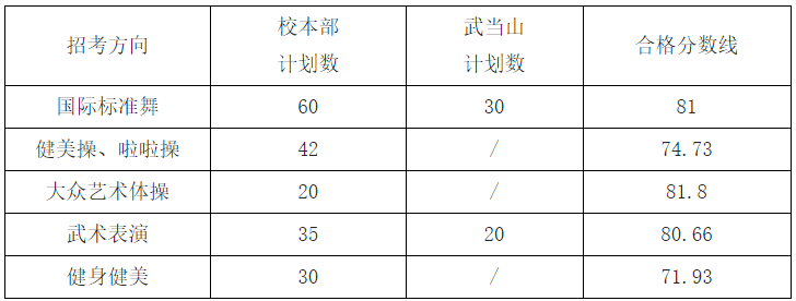關于劃定2023年武漢體育學院舞蹈類?？几髡锌挤较蚝细穹謹稻€公告及錄取辦法