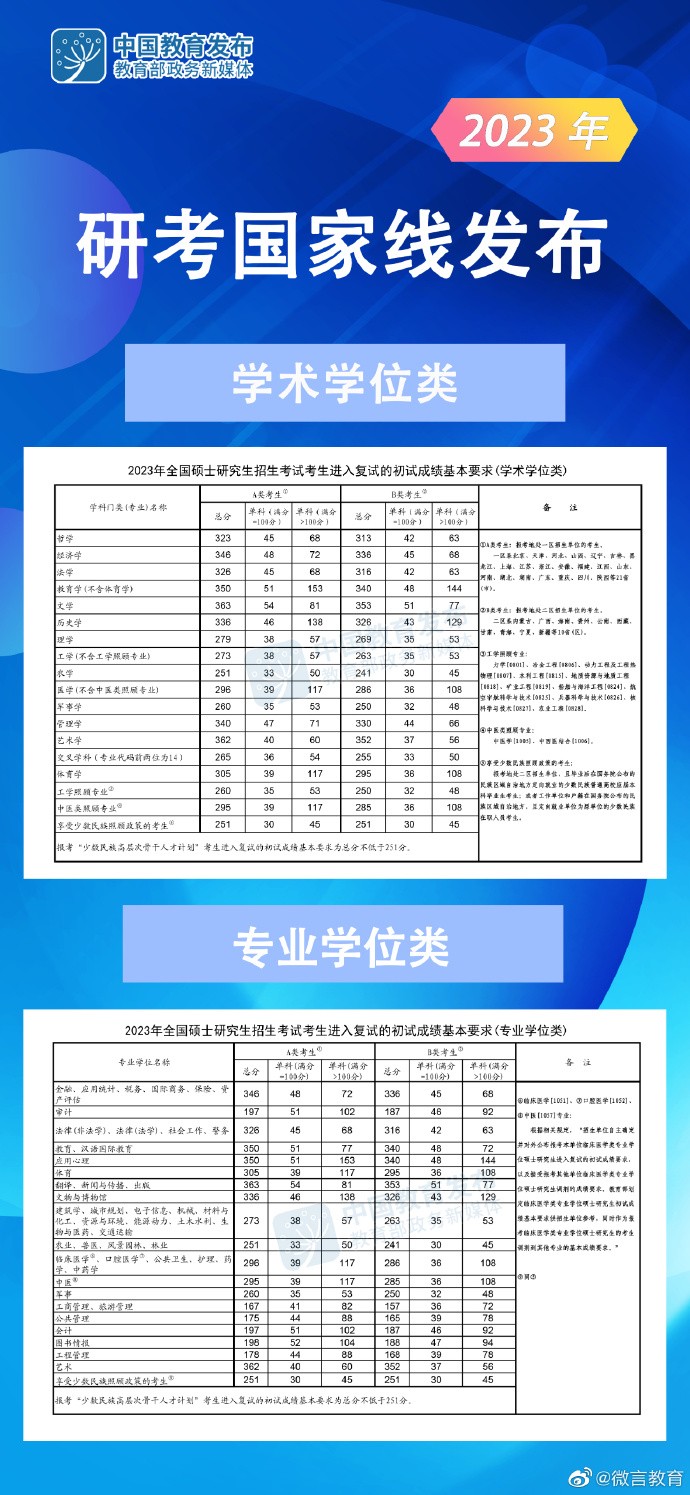 2023年武漢音樂學院舞蹈碩士研究生招生考試考生進入復試的初試成績要求