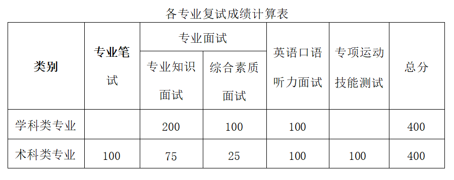2023年广州体育学院舞蹈硕士研究生招生复试及录取办法