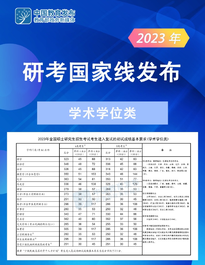 广西师范大学关于公布2023年舞蹈硕士研究生招生复试分数线的通知（2023年研考国家线）