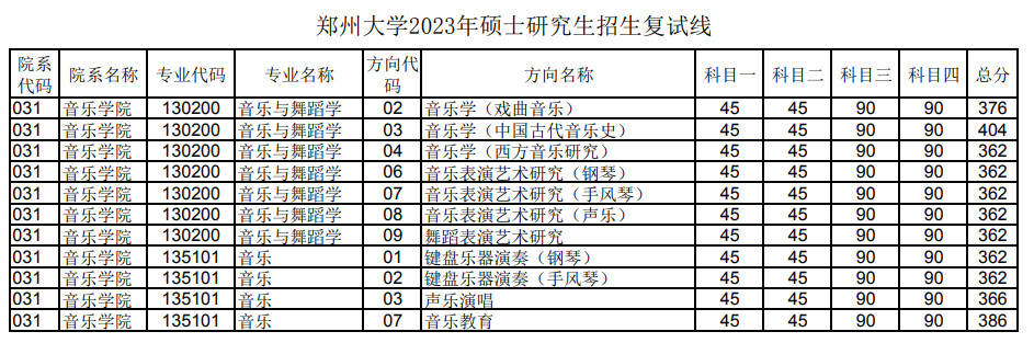 2023年郑州大学舞蹈硕士研究生招生复试分数线公布