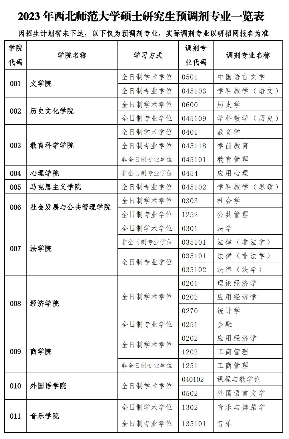 2023年西北师范大学舞蹈硕士研究生预调剂专业一览表（各学院研究生秘书联系方式）