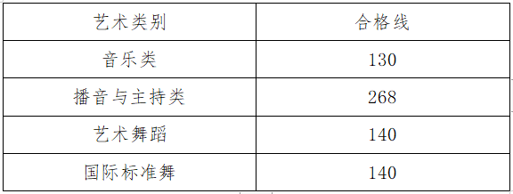 2023年河南省普通高校招生音樂、播音與主持、舞蹈類專業省統考成績公布（查詢成績方式、省統考劃定專業合格線及五分一段表）