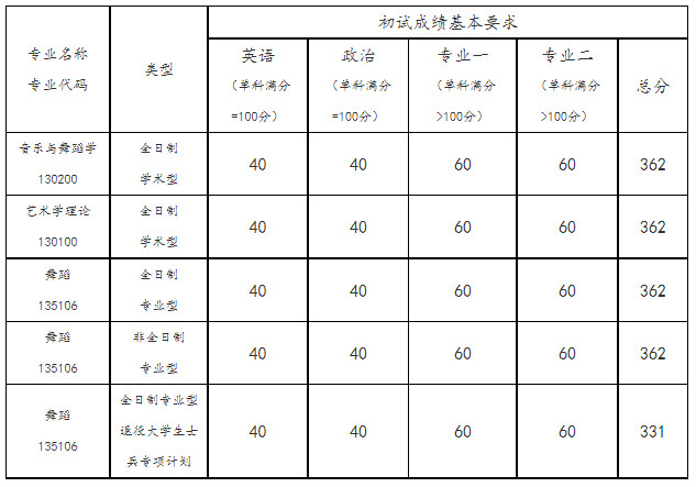 2023年北京舞蹈學院舞蹈碩士研究生復試錄取工作方案（含復試分數線、復試時間、復試名單及成績評定標準）