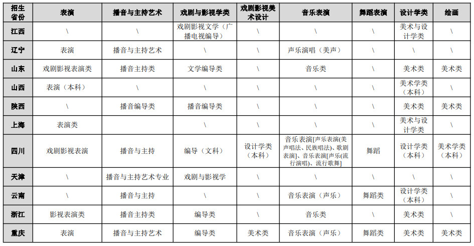 2023年重庆大学音乐舞蹈类专业招生简章（含招生条件、分省招生计划、各专业各省统考对应科类表、录取条件及原则）