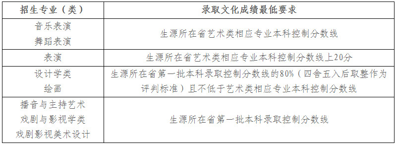 2023年重慶大學音樂舞蹈類專業招生簡章（含招生條件、分省招生計劃、各專業各省統考對應科類表、錄取條件及原則）