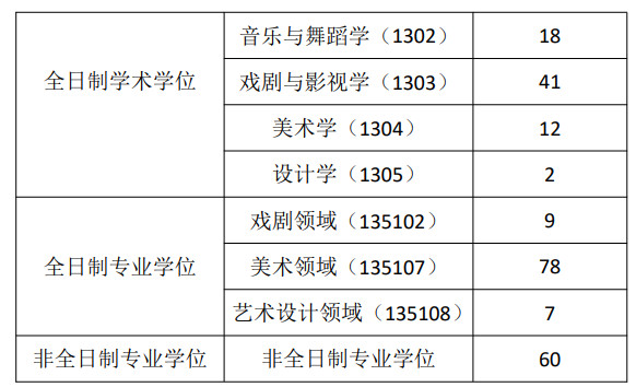 2023年中国艺术研究院舞蹈硕士研究生招生考试复试公告二（含招生计划、复试时间、复试内容、成绩评定标准及录取要求）