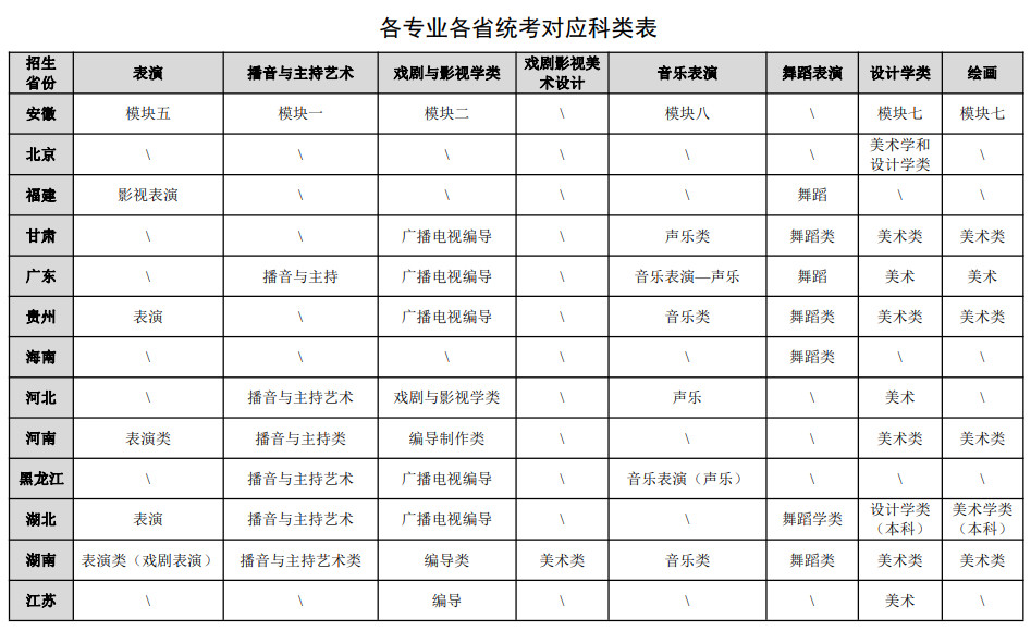 2023年重慶大學音樂舞蹈類專業招生簡章（含招生條件、分省招生計劃、各專業各省統考對應科類表、錄取條件及原則）