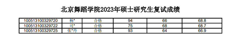 2023年北京舞蹈學院舞蹈碩士研究生復試成績及復試同等學力加試成績
