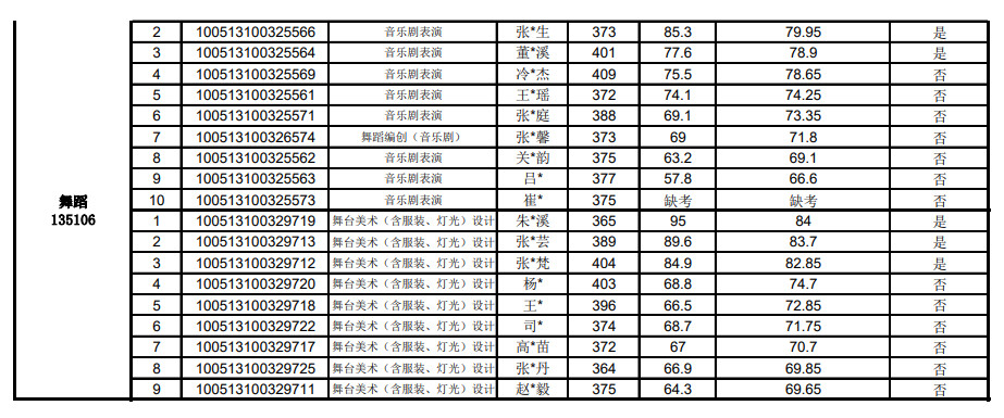 2023年北京舞蹈学院全国舞蹈硕士研究生拟录取情况公示