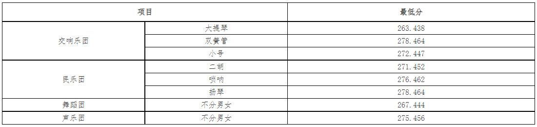 2023年武汉大学音乐舞蹈类高水平艺术团资格考生名单公示