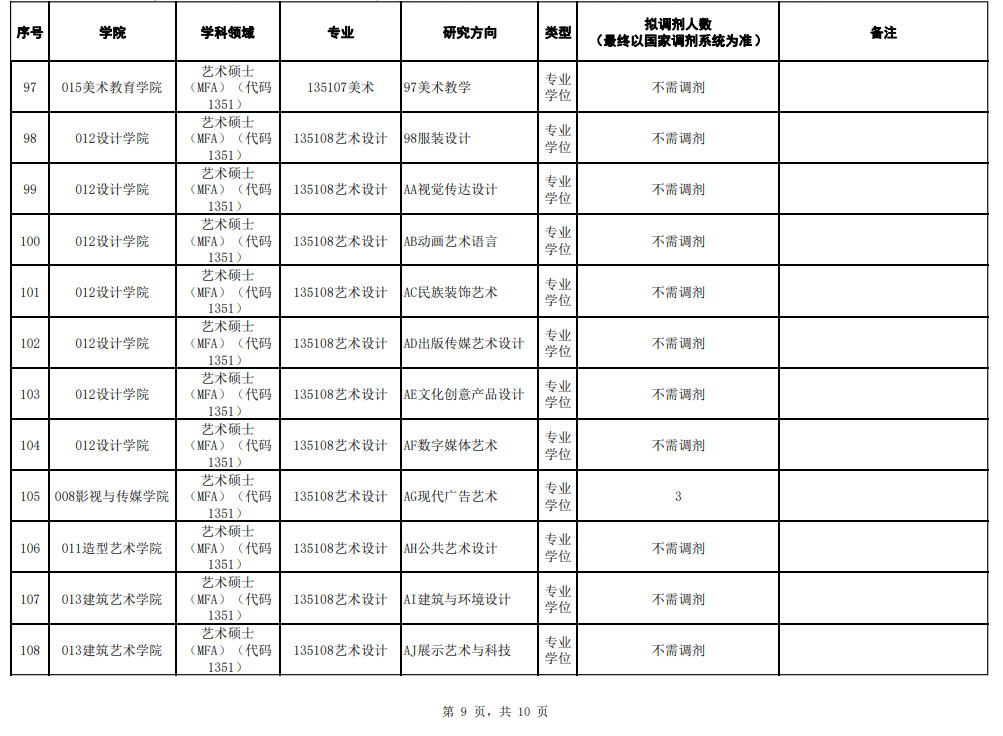 2023年广西艺术学院舞蹈硕士研究生招生调剂复试录取工作办法（含复试安排及调剂方向一览表）
