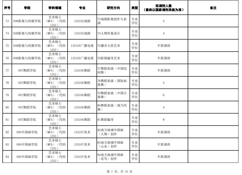 2023年广西艺术学院舞蹈硕士研究生招生调剂复试录取工作办法（含复试安排及调剂方向一览表）