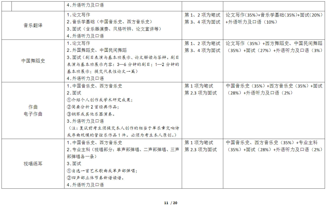 2023年天津音乐学院舞蹈硕士研究生招生考试复试录取工作办法（含复试分数线及复试考试科目）