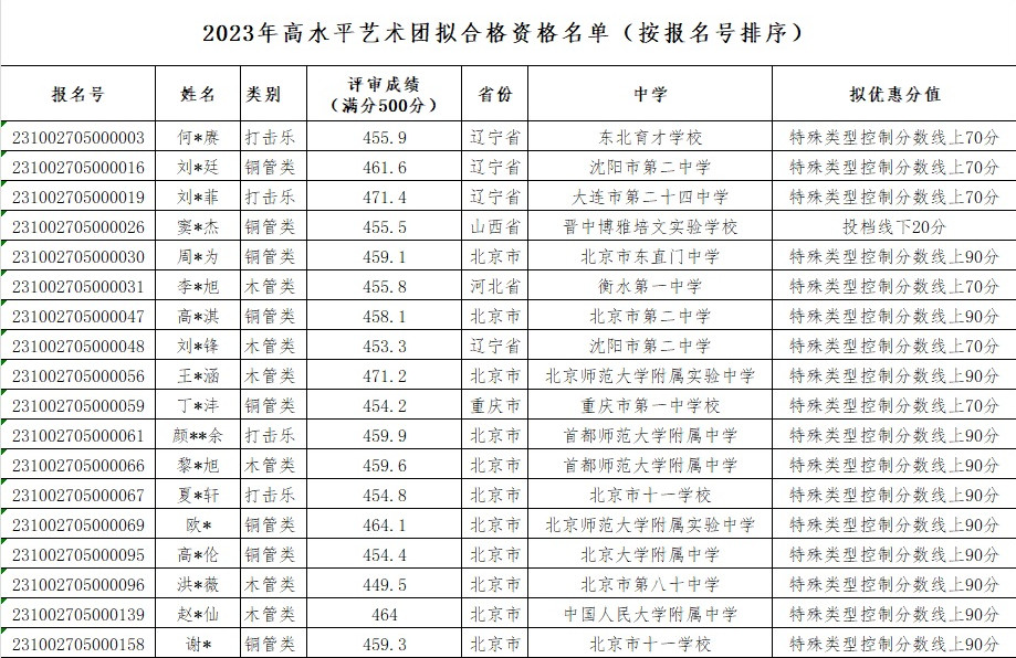 2023年北京师范大学音乐舞蹈类高水平艺术团评审结果公布通知（含招考协议及合格名单）