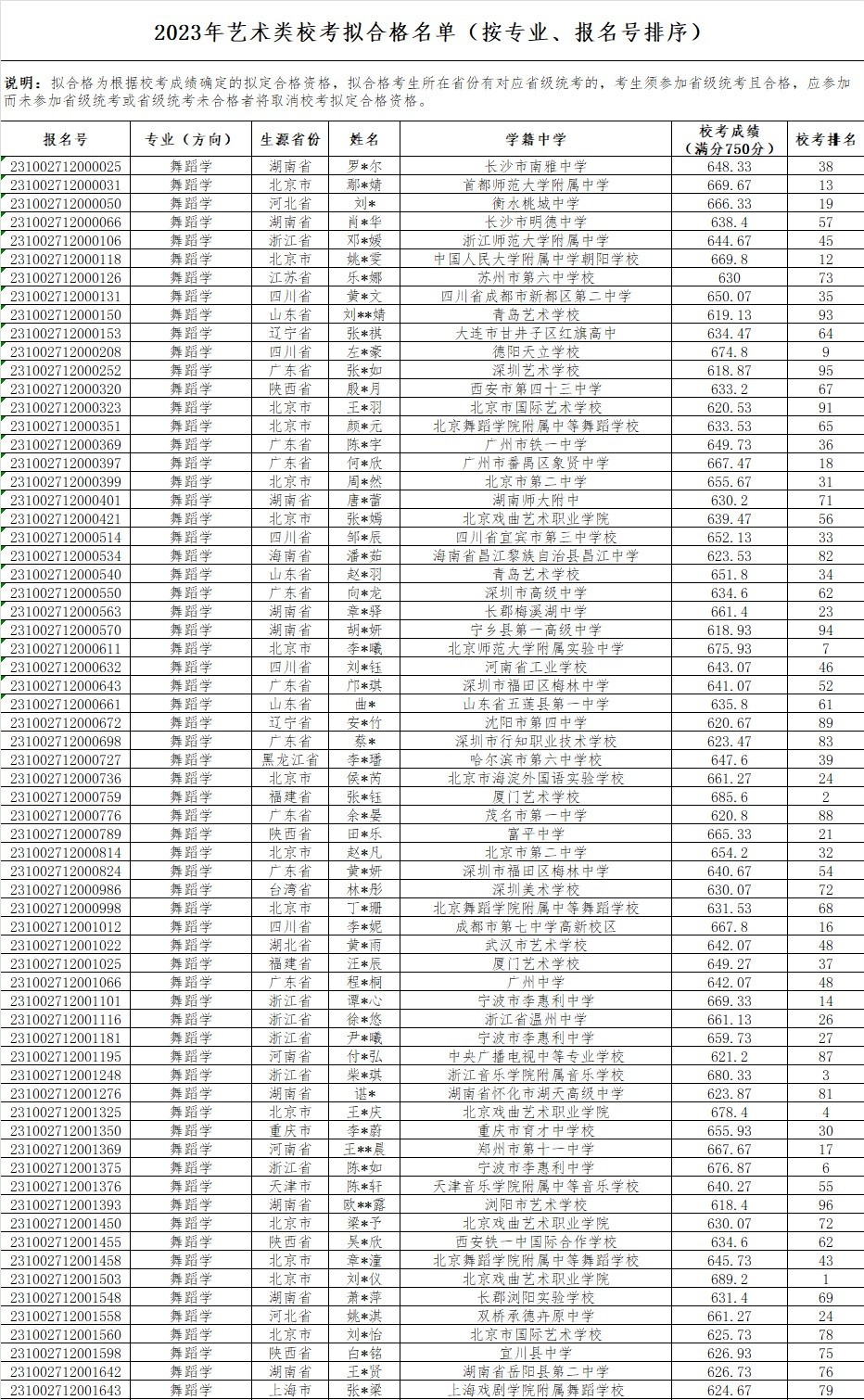 2023年北京师范大音乐舞蹈类招生校考结果公布通知（附艺术类校考拟合格名单）