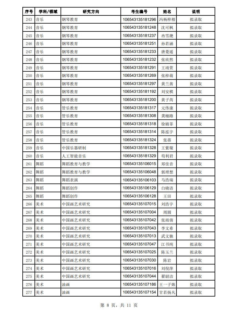 2023年四川音樂學院舞蹈碩士研究生招生擬錄取名單（第一、第二批次）