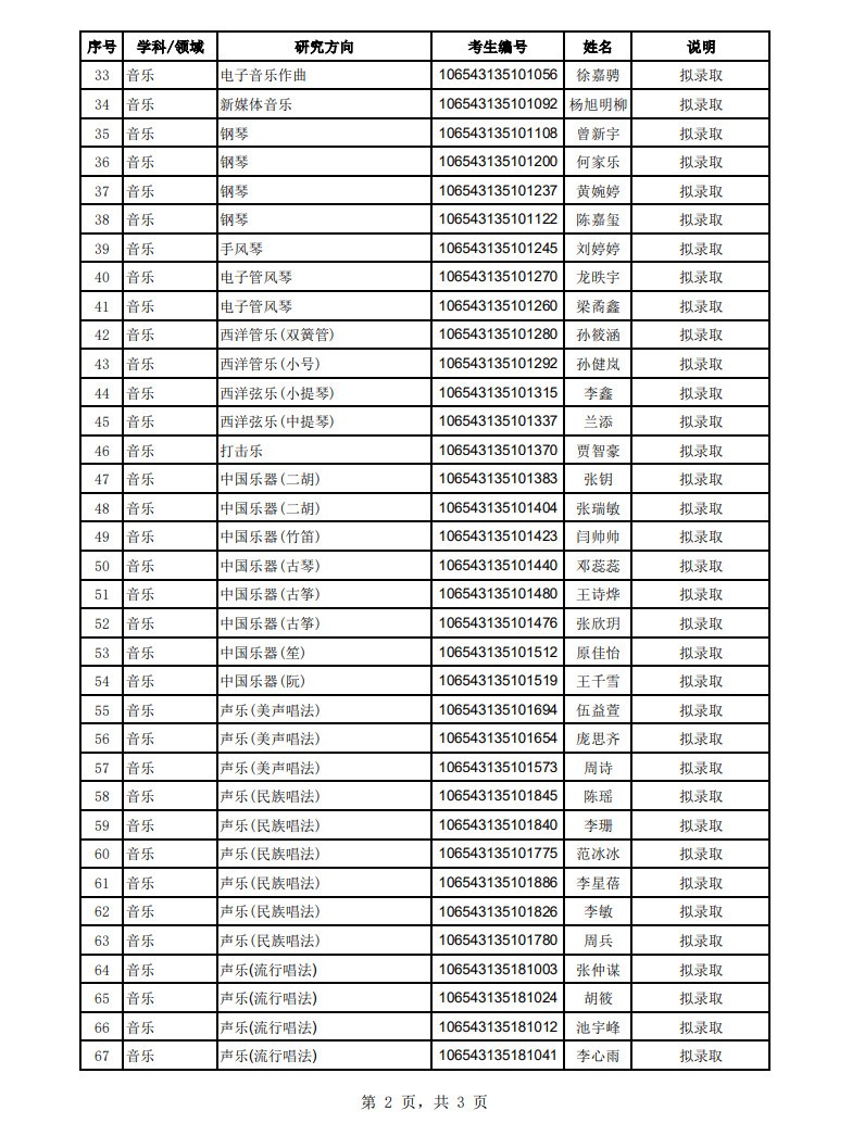 2023年四川音樂學院舞蹈碩士研究生招生擬錄取名單（第一、第二批次）