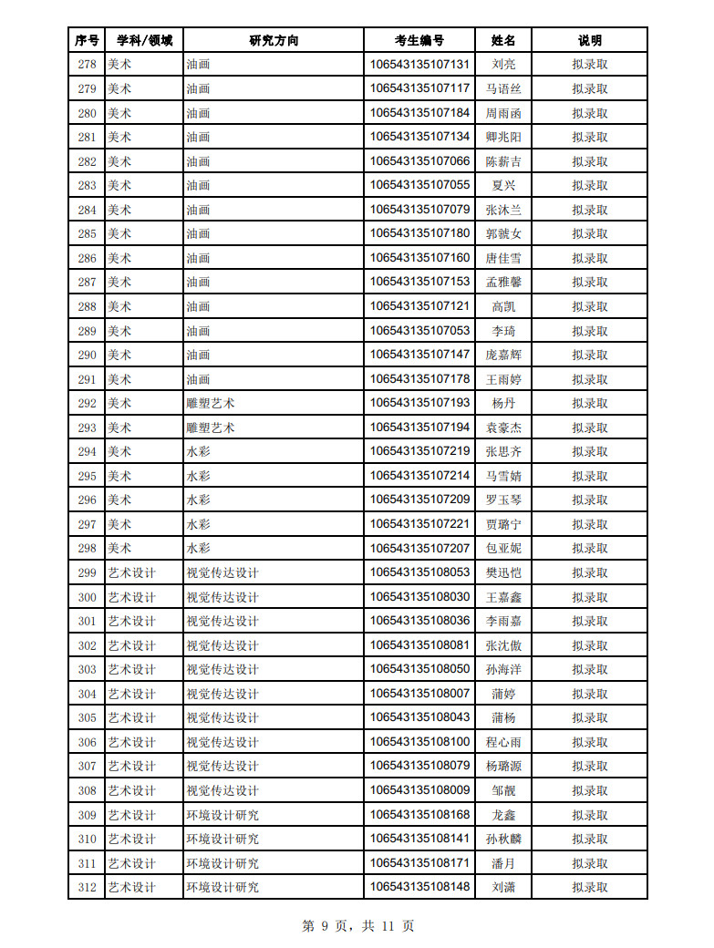 2023年四川音樂學院舞蹈碩士研究生招生擬錄取名單（第一、第二批次）