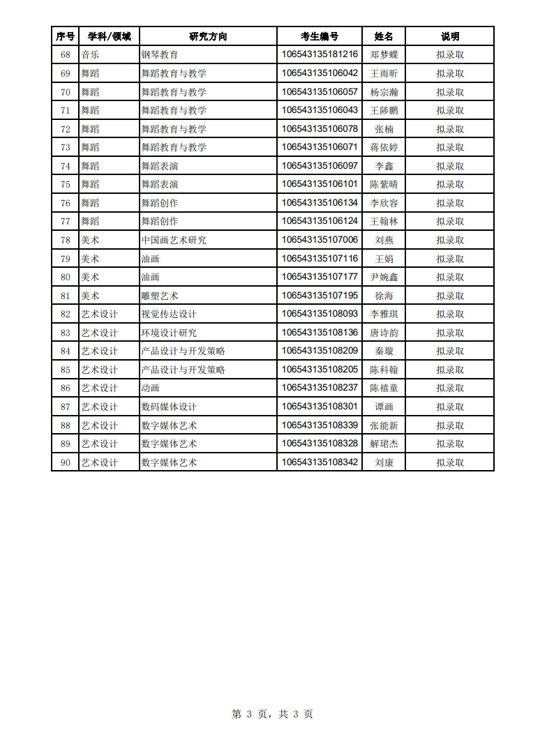 2023年四川音樂學院舞蹈碩士研究生招生擬錄取名單（第一、第二批次）