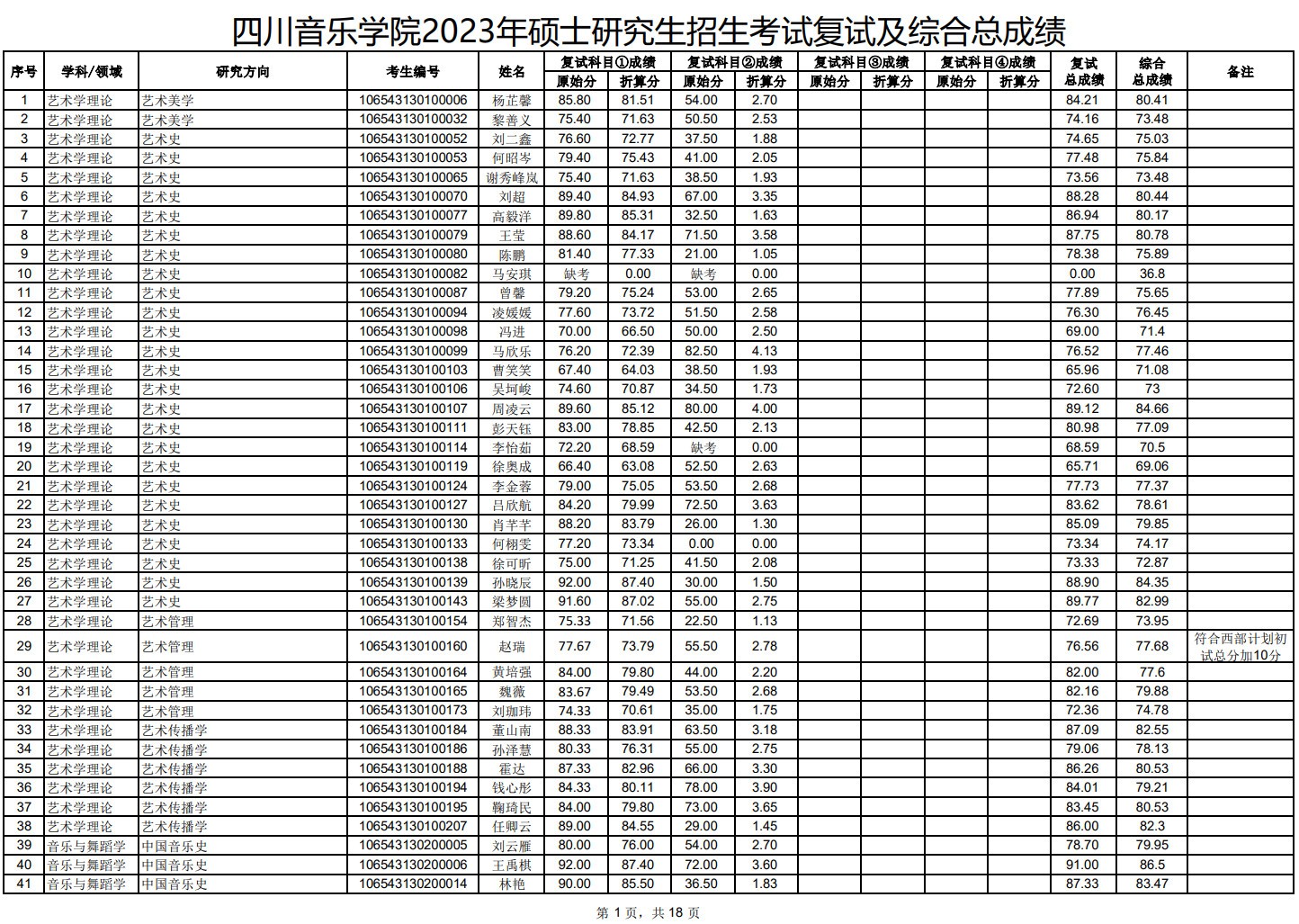 2023年四川音乐学院舞蹈硕士研究生招生考试复试及综合总成绩公示