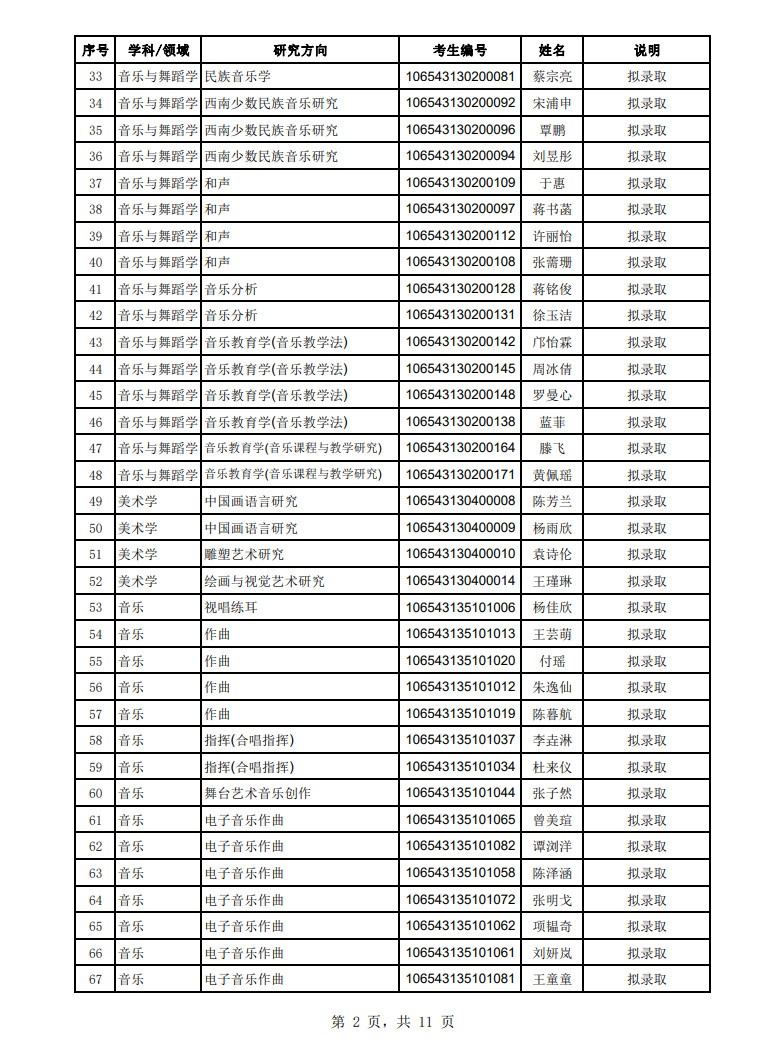 2023年四川音樂學院舞蹈碩士研究生招生擬錄取名單（第一、第二批次）