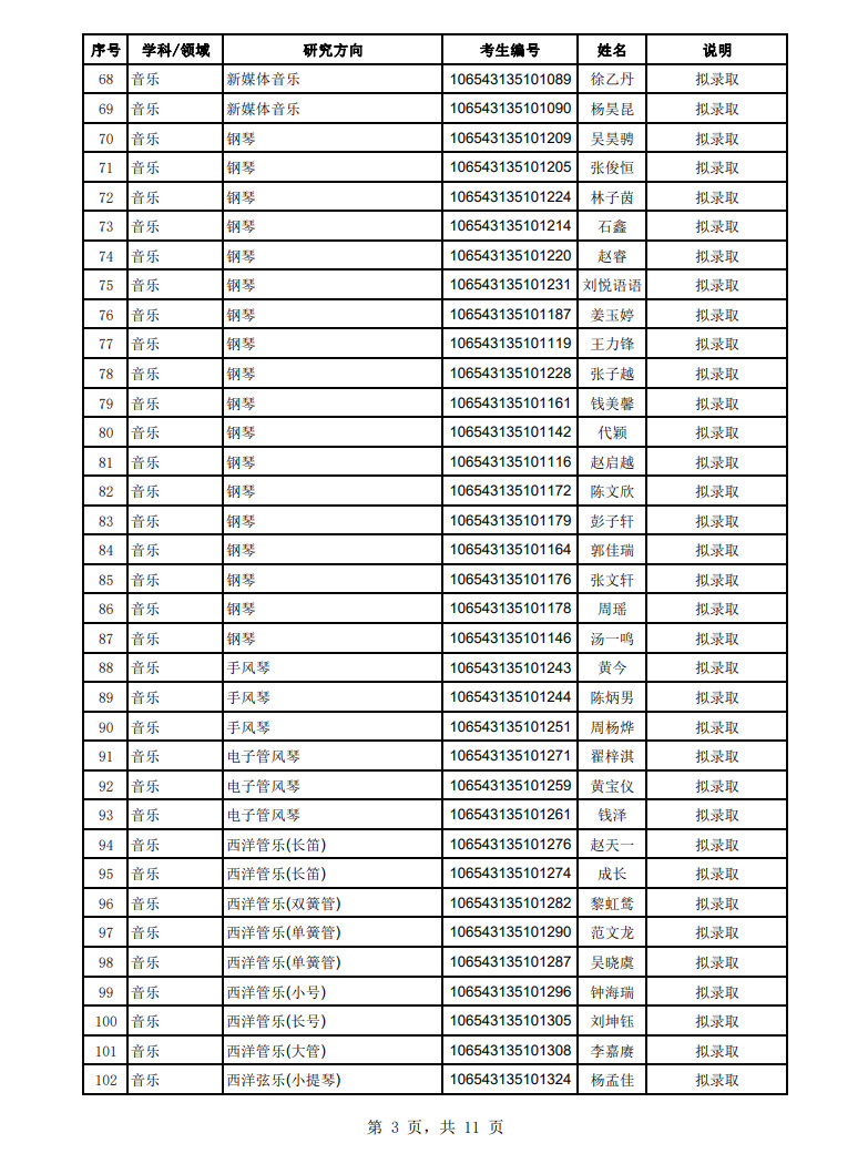2023年四川音樂學院舞蹈碩士研究生招生擬錄取名單（第一、第二批次）