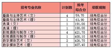 2022年四川电影电视学院各省份音乐、舞蹈专业本科最低分数线