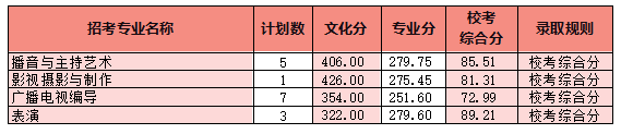 2022年四川电影电视学院各省份音乐、舞蹈专业本科最低分数线