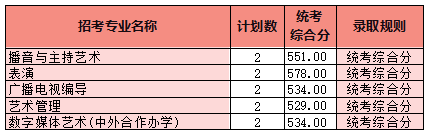 2022年四川电影电视学院各省份音乐、舞蹈专业本科最低分数线