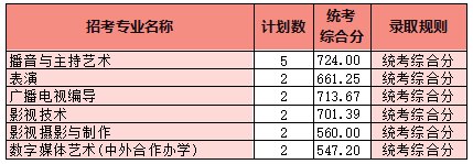 2022年四川电影电视学院各省份音乐、舞蹈专业本科最低分数线