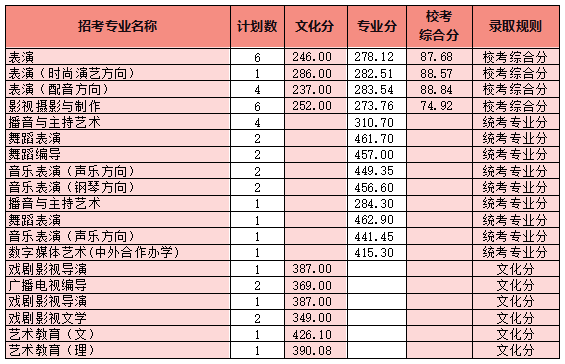 2022年四川电影电视学院各省份音乐、舞蹈专业本科最低分数线