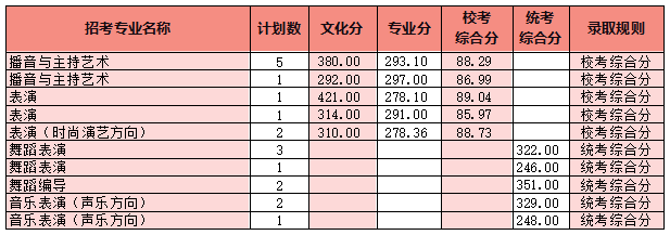 2022年四川电影电视学院各省份音乐、舞蹈专业本科最低分数线